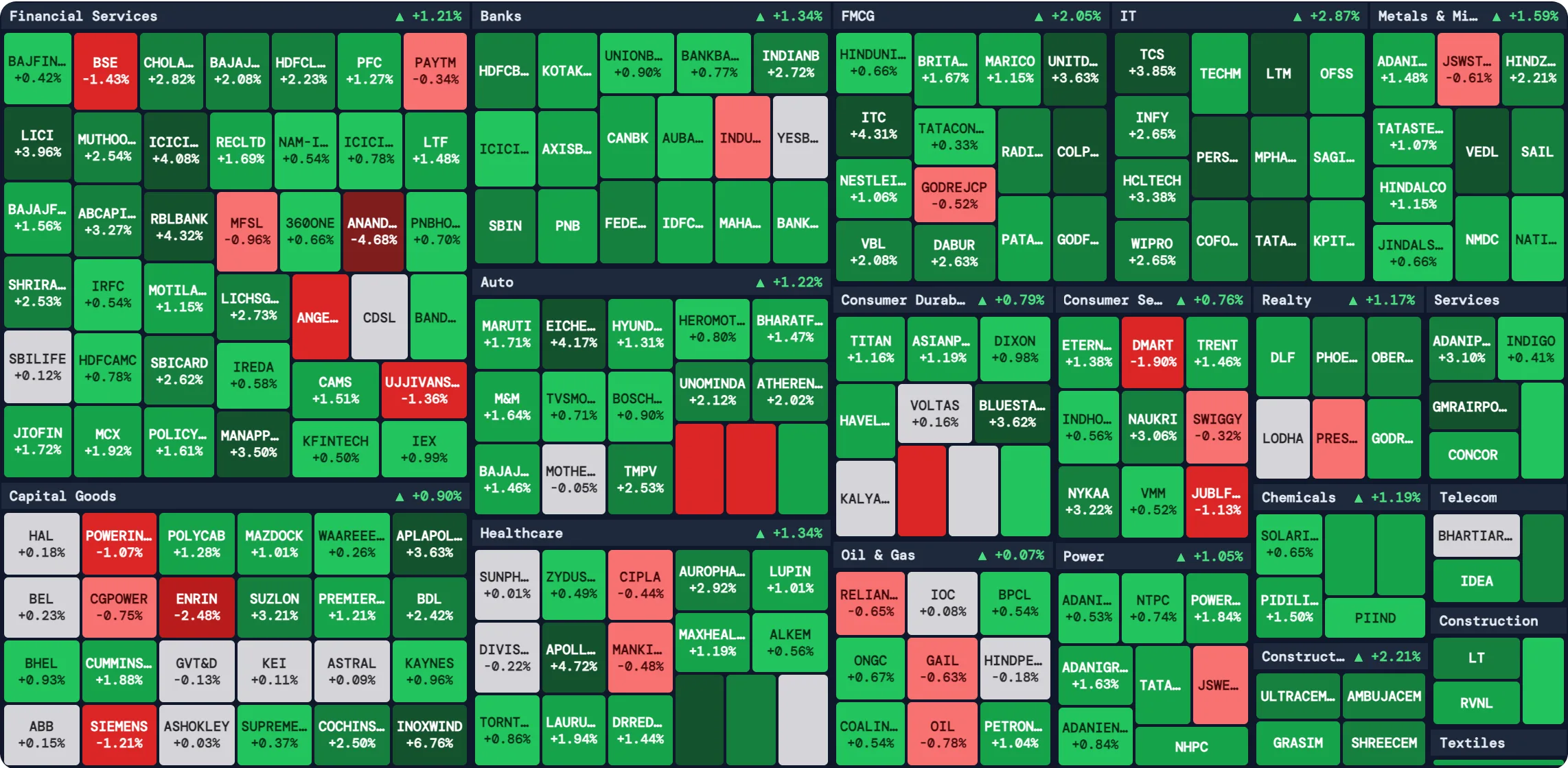Heatmap of F&O stocks grouped by sector