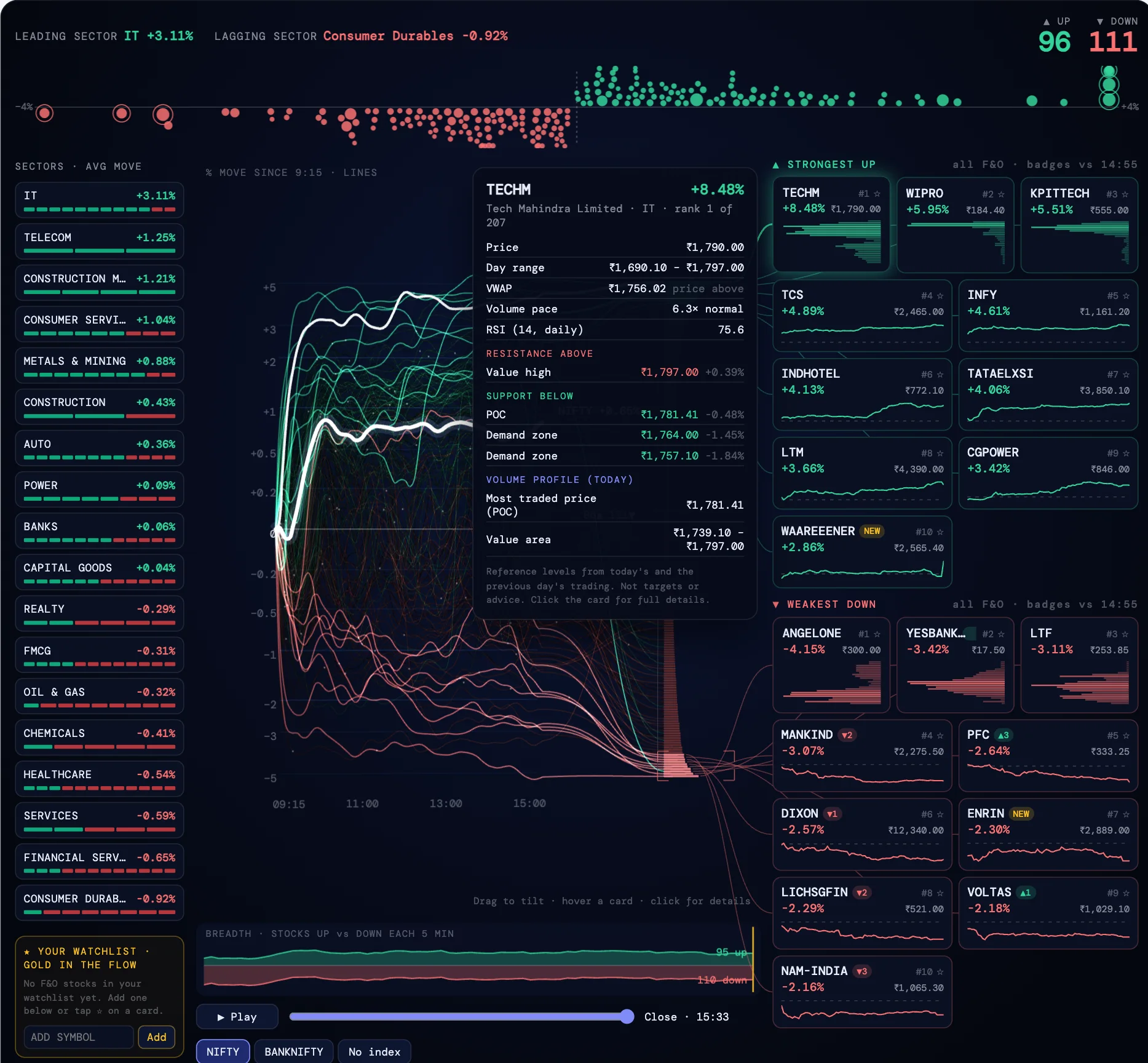 Market Flow: every F&O stock's path since 9:15 flowing into a ranking, with sectors, stock cards and their support and resistance levels